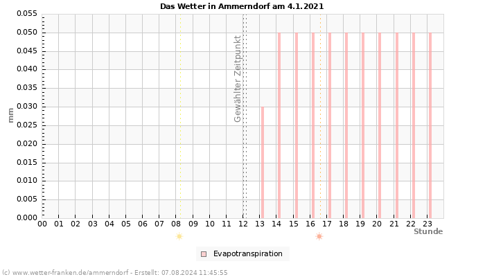 Diagramm