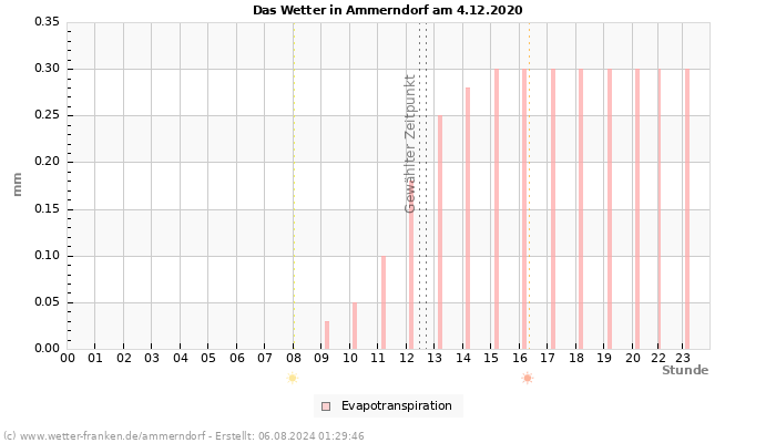 Diagramm