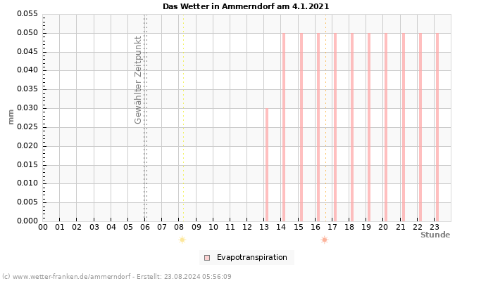 Diagramm